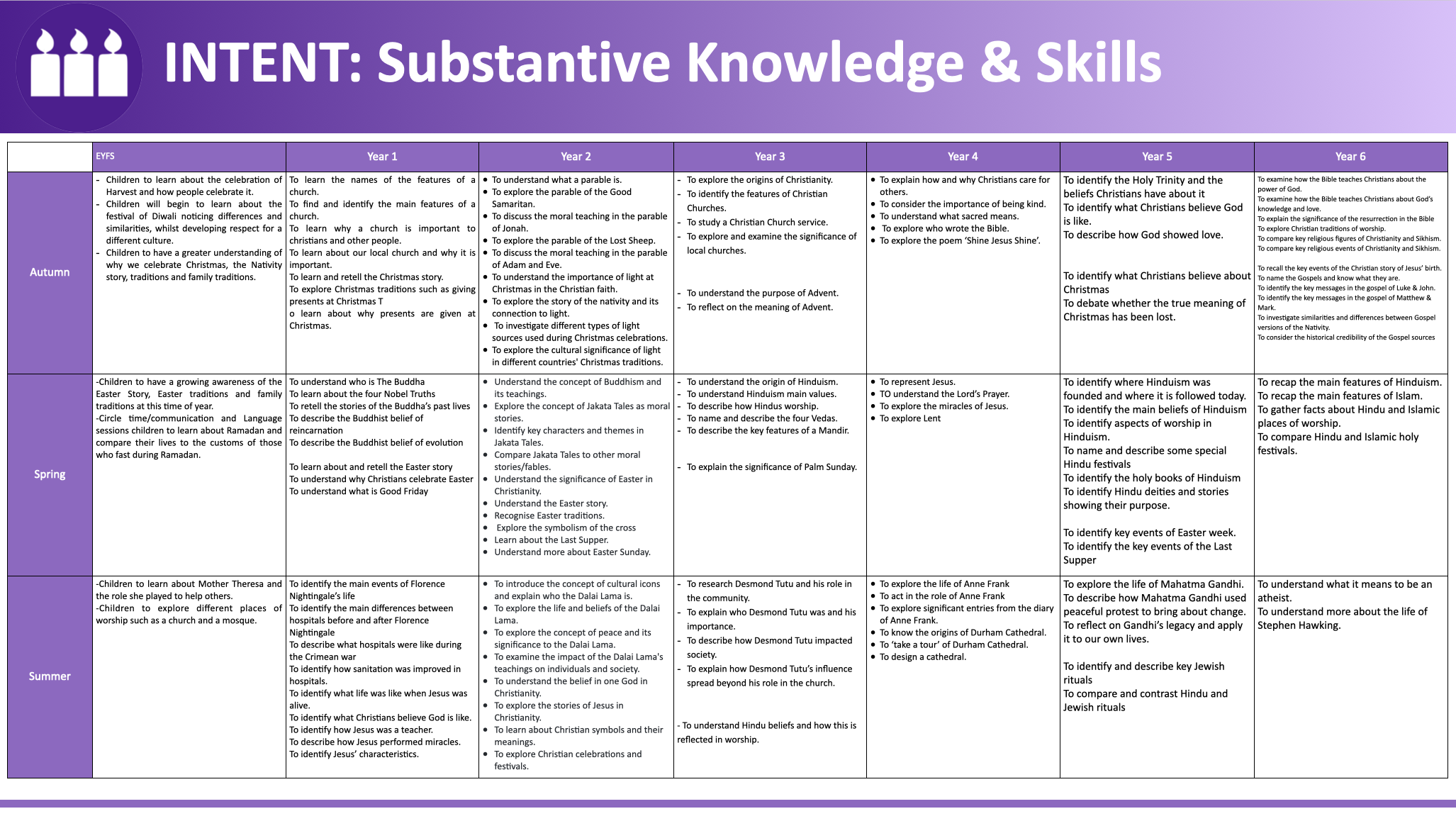 Substantive Knowledge and Skills